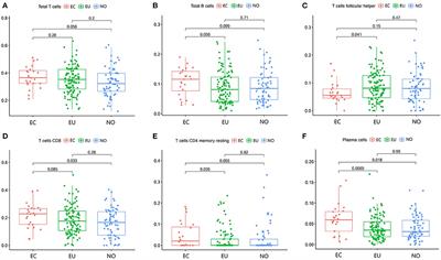 Patterns of Immune Infiltration in Endometriosis and Their Relationship to r-AFS Stages